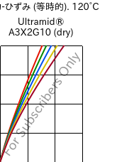  応力-ひずみ (等時的). 120°C, Ultramid® A3X2G10 (乾燥), PA66-GF50 FR(52), BASF