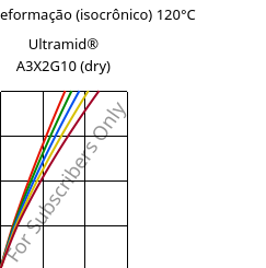 Tensão - deformação (isocrônico) 120°C, Ultramid® A3X2G10 (dry), PA66-GF50 FR(52), BASF