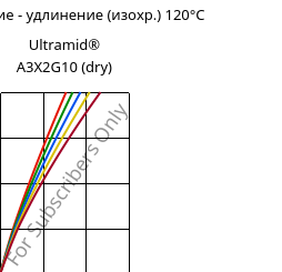 Напряжение - удлинение (изохр.) 120°C, Ultramid® A3X2G10 (сухой), PA66-GF50 FR(52), BASF