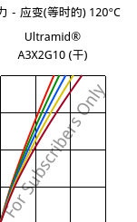 应力－应变(等时的) 120°C, Ultramid® A3X2G10 (烘干), PA66-GF50 FR(52), BASF