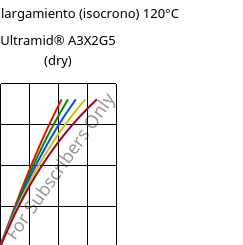 Esfuerzo-alargamiento (isocrono) 120°C, Ultramid® A3X2G5 (Seco), PA66-GF25 FR(52), BASF