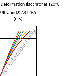 Contrainte / Déformation (isochrone) 120°C, Ultramid® A3X2G5 (sec), PA66-GF25 FR(52), BASF