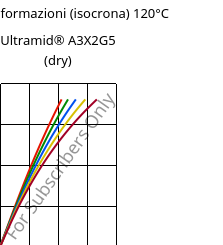 Sforzi-deformazioni (isocrona) 120°C, Ultramid® A3X2G5 (Secco), PA66-GF25 FR(52), BASF