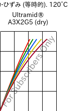  応力-ひずみ (等時的). 120°C, Ultramid® A3X2G5 (乾燥), PA66-GF25 FR(52), BASF