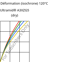 Contrainte / Déformation (isochrone) 120°C, Ultramid® A3XZG5 (sec), PA66-I-GF25 FR(52), BASF