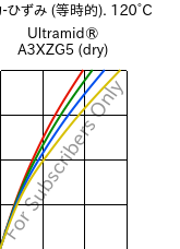  応力-ひずみ (等時的). 120°C, Ultramid® A3XZG5 (乾燥), PA66-I-GF25 FR(52), BASF