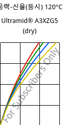 응력-신율(등시) 120°C, Ultramid® A3XZG5 (건조), PA66-I-GF25 FR(52), BASF