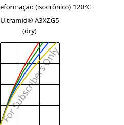 Tensão - deformação (isocrônico) 120°C, Ultramid® A3XZG5 (dry), PA66-I-GF25 FR(52), BASF