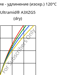 Напряжение - удлинение (изохр.) 120°C, Ultramid® A3XZG5 (сухой), PA66-I-GF25 FR(52), BASF