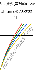 应力－应变(等时的) 120°C, Ultramid® A3XZG5 (烘干), PA66-I-GF25 FR(52), BASF