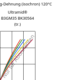 Spannung-Dehnung (isochron) 120°C, Ultramid® B3GM35 BK30564 (trocken), PA6-(MD+GF)40, BASF