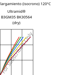 Esfuerzo-alargamiento (isocrono) 120°C, Ultramid® B3GM35 BK30564 (Seco), PA6-(MD+GF)40, BASF