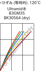  応力-ひずみ (等時的). 120°C, Ultramid® B3GM35 BK30564 (乾燥), PA6-(MD+GF)40, BASF