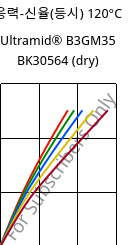 응력-신율(등시) 120°C, Ultramid® B3GM35 BK30564 (건조), PA6-(MD+GF)40, BASF