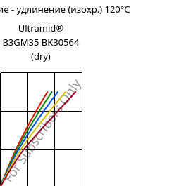 Напряжение - удлинение (изохр.) 120°C, Ultramid® B3GM35 BK30564 (сухой), PA6-(MD+GF)40, BASF