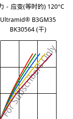 应力－应变(等时的) 120°C, Ultramid® B3GM35 BK30564 (烘干), PA6-(MD+GF)40, BASF