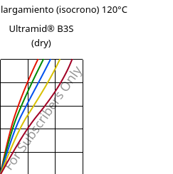 Esfuerzo-alargamiento (isocrono) 120°C, Ultramid® B3S (Seco), PA6, BASF