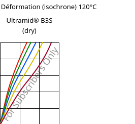 Contrainte / Déformation (isochrone) 120°C, Ultramid® B3S (sec), PA6, BASF