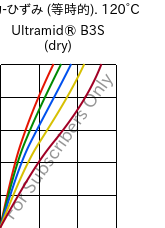  応力-ひずみ (等時的). 120°C, Ultramid® B3S (乾燥), PA6, BASF