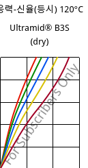 응력-신율(등시) 120°C, Ultramid® B3S (건조), PA6, BASF