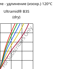 Напряжение - удлинение (изохр.) 120°C, Ultramid® B3S (сухой), PA6, BASF