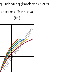 Spannung-Dehnung (isochron) 120°C, Ultramid® B3UG4 (trocken), PA6-GF20 FR(30), BASF