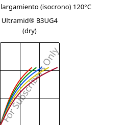 Esfuerzo-alargamiento (isocrono) 120°C, Ultramid® B3UG4 (Seco), PA6-GF20 FR(30), BASF