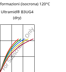 Sforzi-deformazioni (isocrona) 120°C, Ultramid® B3UG4 (Secco), PA6-GF20 FR(30), BASF