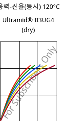 응력-신율(등시) 120°C, Ultramid® B3UG4 (건조), PA6-GF20 FR(30), BASF