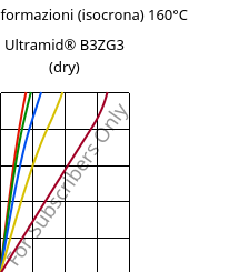 Sforzi-deformazioni (isocrona) 160°C, Ultramid® B3ZG3 (Secco), PA6-I-GF15, BASF