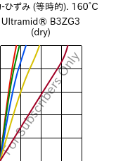  応力-ひずみ (等時的). 160°C, Ultramid® B3ZG3 (乾燥), PA6-I-GF15, BASF