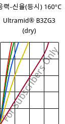 응력-신율(등시) 160°C, Ultramid® B3ZG3 (건조), PA6-I-GF15, BASF