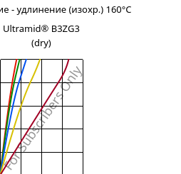 Напряжение - удлинение (изохр.) 160°C, Ultramid® B3ZG3 (сухой), PA6-I-GF15, BASF