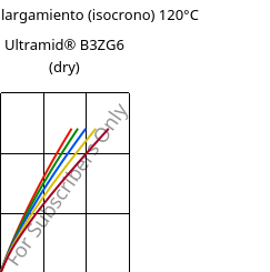 Esfuerzo-alargamiento (isocrono) 120°C, Ultramid® B3ZG6 (Seco), PA6-I-GF30, BASF