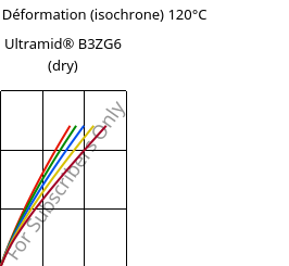 Contrainte / Déformation (isochrone) 120°C, Ultramid® B3ZG6 (sec), PA6-I-GF30, BASF