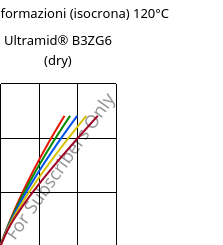 Sforzi-deformazioni (isocrona) 120°C, Ultramid® B3ZG6 (Secco), PA6-I-GF30, BASF