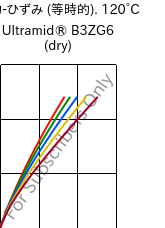  応力-ひずみ (等時的). 120°C, Ultramid® B3ZG6 (乾燥), PA6-I-GF30, BASF