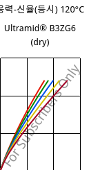 응력-신율(등시) 120°C, Ultramid® B3ZG6 (건조), PA6-I-GF30, BASF