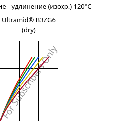 Напряжение - удлинение (изохр.) 120°C, Ultramid® B3ZG6 (сухой), PA6-I-GF30, BASF