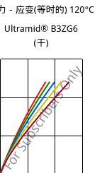 应力－应变(等时的) 120°C, Ultramid® B3ZG6 (烘干), PA6-I-GF30, BASF