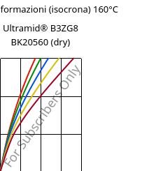 Sforzi-deformazioni (isocrona) 160°C, Ultramid® B3ZG8 BK20560 (Secco), PA6-I-GF40, BASF