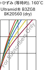  応力-ひずみ (等時的). 160°C, Ultramid® B3ZG8 BK20560 (乾燥), PA6-I-GF40, BASF