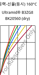 응력-신율(등시) 160°C, Ultramid® B3ZG8 BK20560 (건조), PA6-I-GF40, BASF