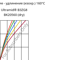 Напряжение - удлинение (изохр.) 160°C, Ultramid® B3ZG8 BK20560 (сухой), PA6-I-GF40, BASF