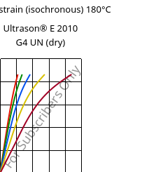 Stress-strain (isochronous) 180°C, Ultrason® E 2010 G4 UN (dry), PESU-GF20, BASF