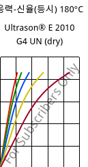 응력-신율(등시) 180°C, Ultrason® E 2010 G4 UN (건조), PESU-GF20, BASF