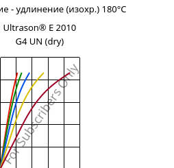 Напряжение - удлинение (изохр.) 180°C, Ultrason® E 2010 G4 UN (сухой), PESU-GF20, BASF
