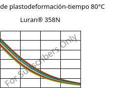 Módulo de plastodeformación-tiempo 80°C, Luran® 358N, SAN, INEOS Styrolution