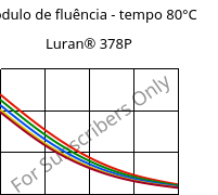 Módulo de fluência - tempo 80°C, Luran® 378P, SAN, INEOS Styrolution