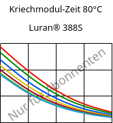 Kriechmodul-Zeit 80°C, Luran® 388S, SAN, INEOS Styrolution